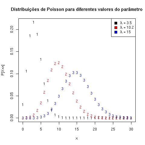Distribuições de Poisson Distribuições de Poisson